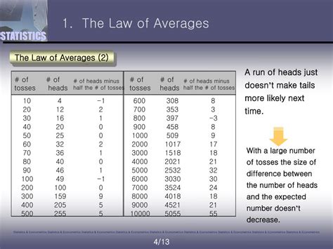 Ppt Ch 11 The Law Of Averages Powerpoint Presentation Free Download