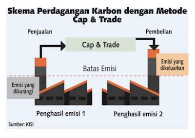 Pengertian Perdagangan Karbon Begini Penjelasan Carbon Trade Revesery