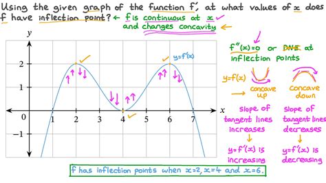 How To Find Inflection