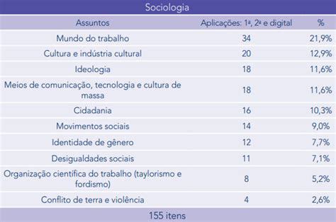 Temas de química mais cobrados no ENEM