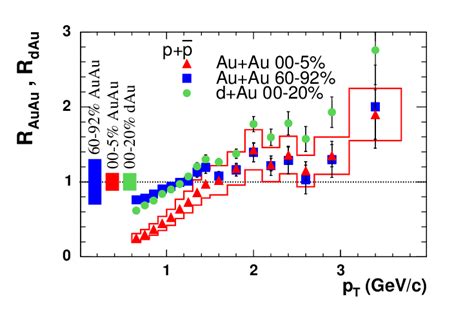 Color Online Nuclear Modification Factors For Protons And