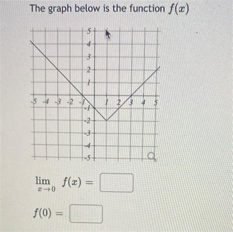 Solved The Graph Below Is The Function F X 5 4 3 2 1