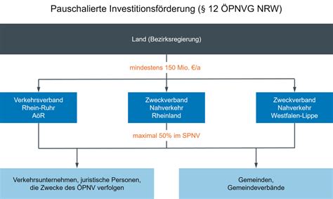 Investitionsförderung NRW Nahverkehr Infoportal von mobil nrw