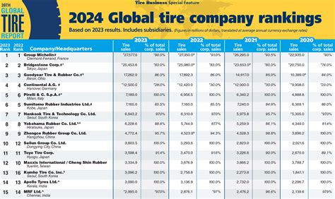 Top tire manufacturers of 2024: Michelin, Bridgestone, Goodyear, Conti