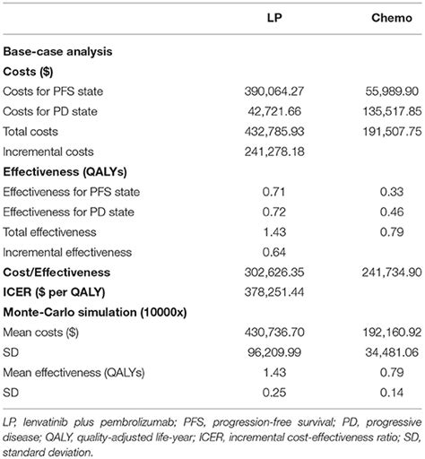 Frontiers Lenvatinib Plus Pembrolizumab Vs Chemotherapy In