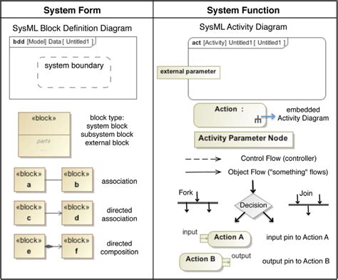 SysML Activity Diagram