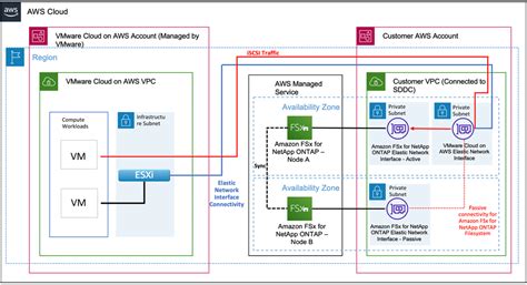 Integrating Iscsi Storage With Vmware Cloud On Aws Virtual Machines Using Amazon Fsx For Netapp