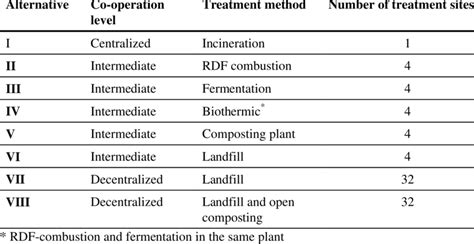 Summary Of The Solid Waste Disposal Alternatives For The Uusimaa Region