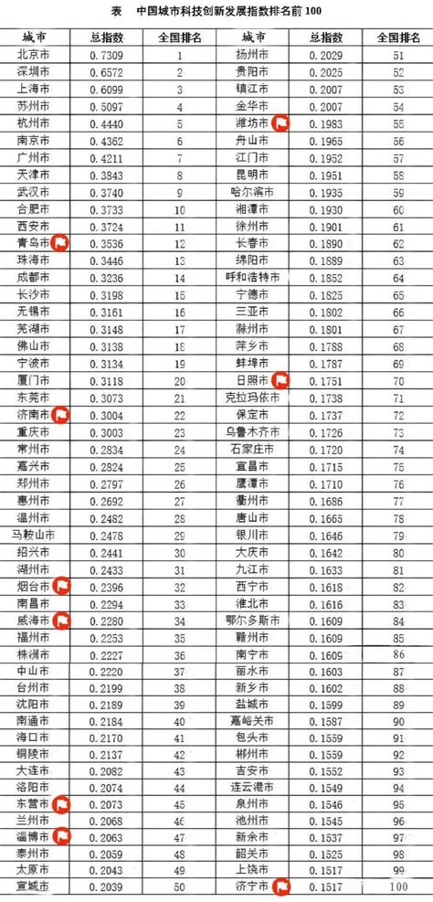 跻身中国城市科技创新发展指数百强，日照有啥科创密钥？企业平台