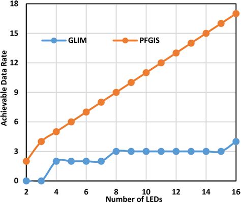 PFGIS And The GLIM 17 Achievable Data Rates At Infinity SNR