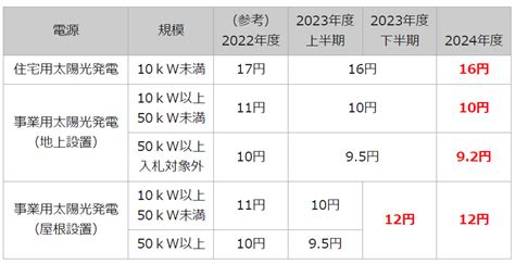 【2023年最新】太陽光発電の売電価格と推移を解説 省エネ・創エネ Com