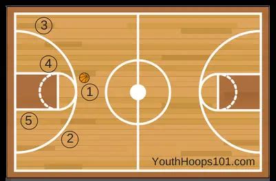 Basketball Court With Positions