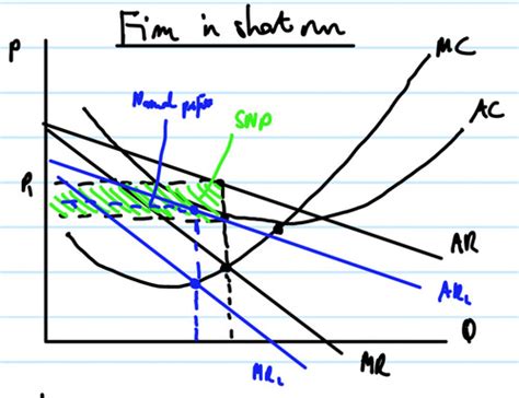 Market Structures St Flashcards Quizlet