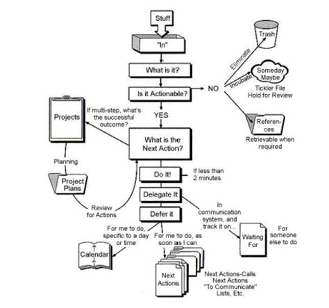 Streamlining Your Workflow A Visual Guide To Getting Things Done