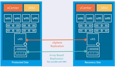 Disaster Recovery For Vmware Workloads