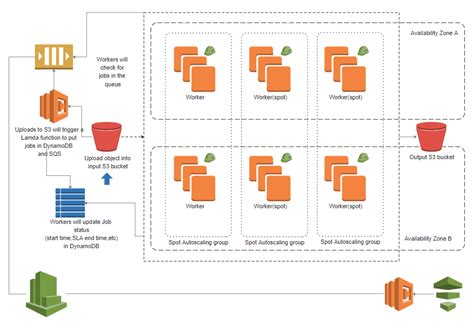 Diagrama De Arquitectura De Aws Porn Sex Picture