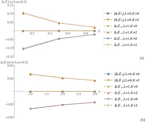 Effect Of The Non Commutativity Parameter Ω3 On The Energy Eigenvalues Download Scientific