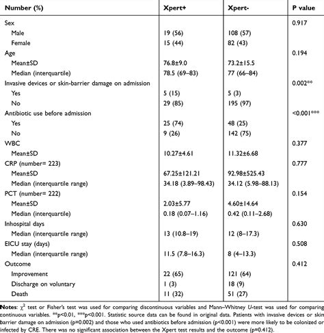 Efficacy of active rapid molecular screening on CRE in EICU | IDR