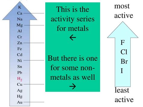 Ppt Predicting Products The Activity Series And Solubility Rules