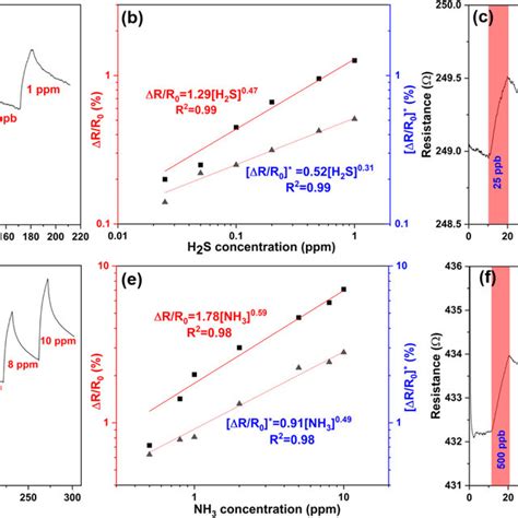 Transient Gas Response Curves Of PDNS 3 For The Detection Of A H2S