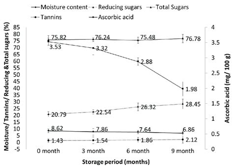 Changes In Moisture Content Tannins Reducing And Total Sugars And