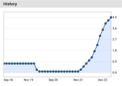 Investing On Twitter Breaking Bank Of England Raises Key