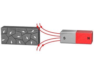 Magnetic Domains Magnet Academy