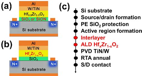 Schematic Of FeFET Gate Structure Of A Different Interlayers B