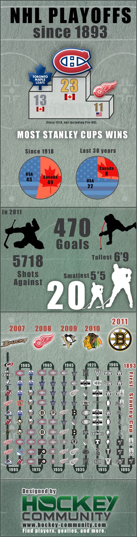 History of NHL Stanley Cup Winners [Infographic] | Strategy Plan One