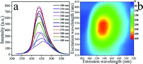 A Fluorescence Emission Of Fe 3 O 4 Cds At Different Excitation Download Scientific Diagram