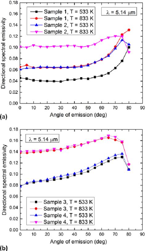 Effect Of Surface Oxidation On Directional Spectral Emissivity Of