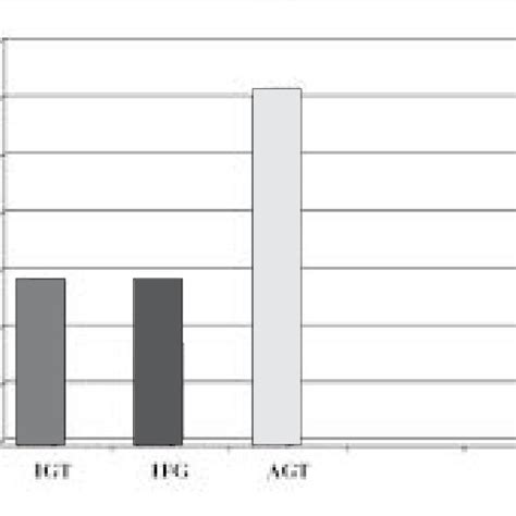 Prevalence Of Impaired Glucose Tolerance Igt Impaired Fasting Download Scientific Diagram