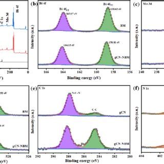 A XPS Survey Spectra High Resolution XPS Spectra Of B Bi 4f C