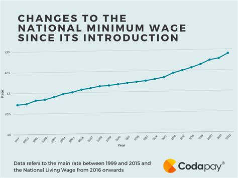 How National Minimum Wage Has Changed Since Its Introduction Codapay