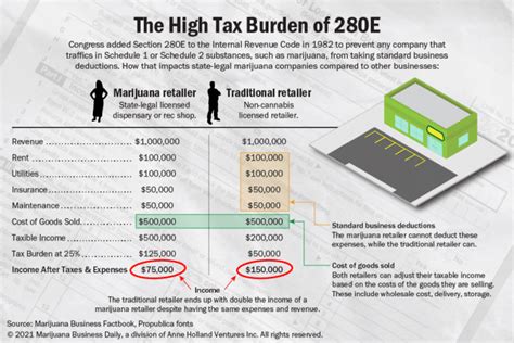 Cannabis Business Deductions Navigating 280e And Tax Benefits