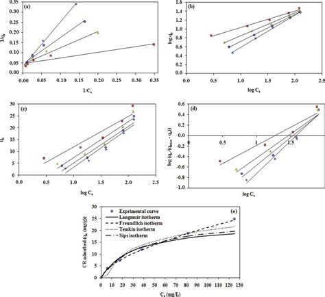 Plots Of A Langmuir B Freundlich C Temkin D Sips Isotherm Download Scientific