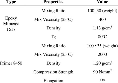 Properties Of Epoxy Resin And Primer Download Scientific Diagram