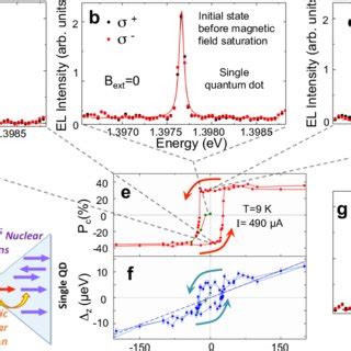 Polarization Resolved Electroluminescence Of A Single Quantum Dot And