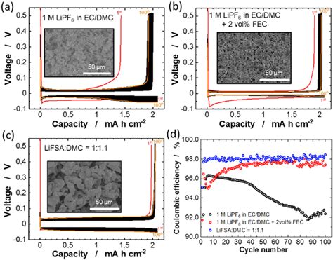 Chronopotentiometric Curves Of Li Deposition Stripping In Li Cu Cells