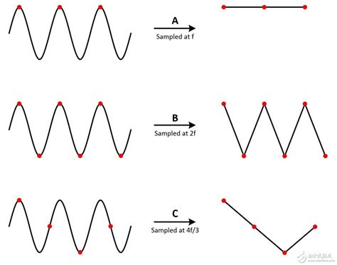 采集模拟信号带宽奈奎斯特定理和混叠 全文 电子常识 电子发烧友网
