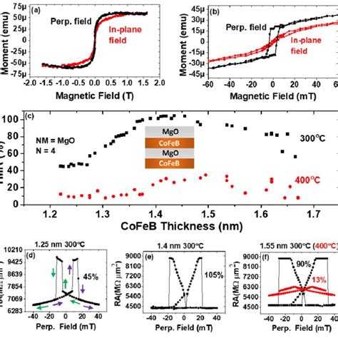 A Hysteresis Loops Of MgO CoFeB Ta 1nm CoFeB MgO Measured On