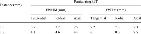 Spatial Resolution Results For Partial Ring Configurations The Fwhm