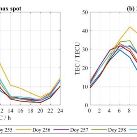 Vertical Total Electron Content Vtec Time Series Over A St And B