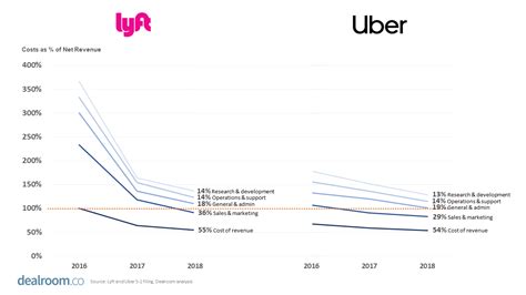 Lyft Vs Uber Five New Insights