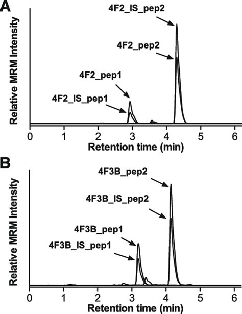 Lc Msms Mrm Analyses Of The In Solution Tryptic Digestion Of A Pooled