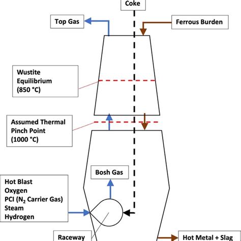 Overall Description Of Two Stage Blast Furnace Heat And Mass Balance Download Scientific