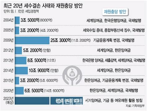 재원 절반 교부세 의존하는 지자체신규사업 중단 지출 구조조정 불가피 네이트 뉴스