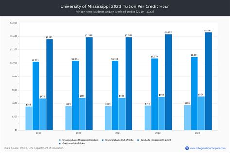 University of Mississippi - Tuition & Fees, Net Price