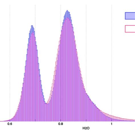 Top Histogram Of The Water Content Obtained From The Averaged