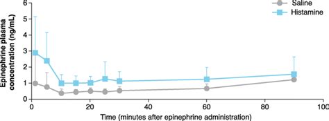 Effect Of In Epinephrine On Epinephrine Plasma Concentrations After In